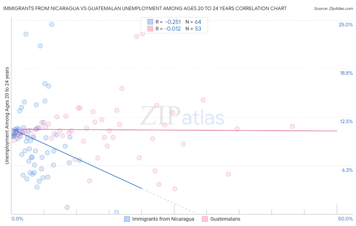 Immigrants from Nicaragua vs Guatemalan Unemployment Among Ages 20 to 24 years