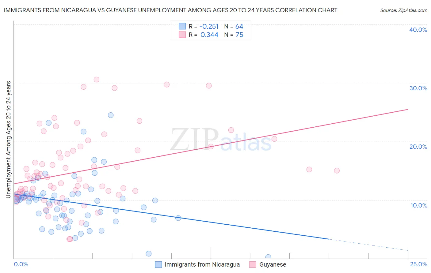 Immigrants from Nicaragua vs Guyanese Unemployment Among Ages 20 to 24 years