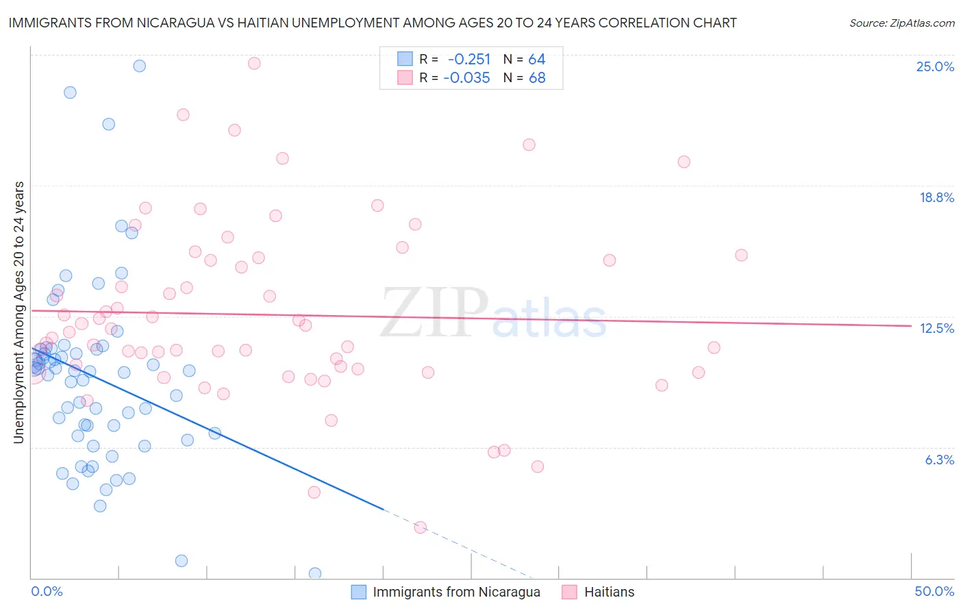 Immigrants from Nicaragua vs Haitian Unemployment Among Ages 20 to 24 years