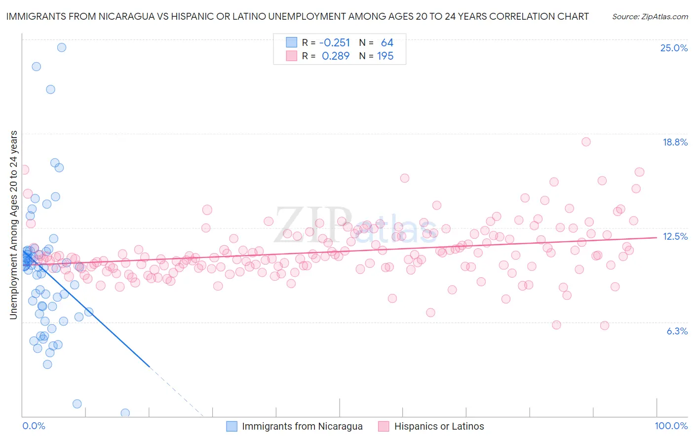 Immigrants from Nicaragua vs Hispanic or Latino Unemployment Among Ages 20 to 24 years