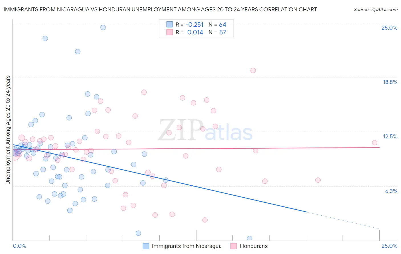 Immigrants from Nicaragua vs Honduran Unemployment Among Ages 20 to 24 years