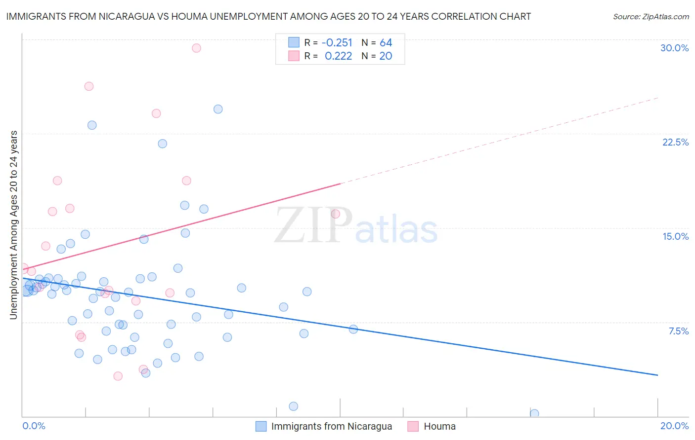 Immigrants from Nicaragua vs Houma Unemployment Among Ages 20 to 24 years