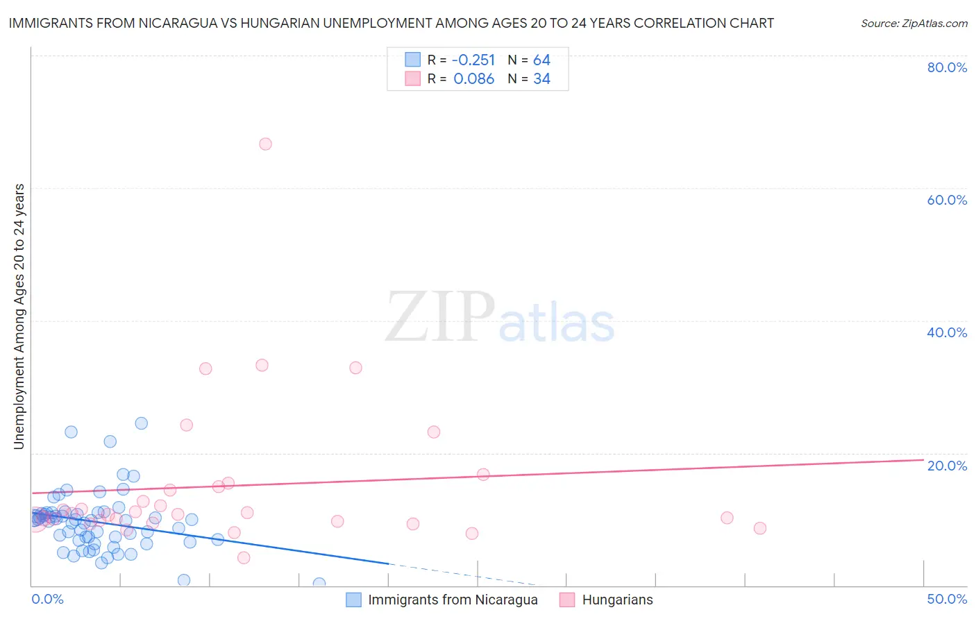 Immigrants from Nicaragua vs Hungarian Unemployment Among Ages 20 to 24 years