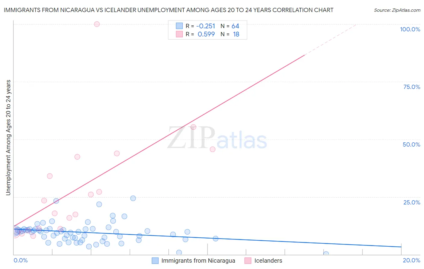 Immigrants from Nicaragua vs Icelander Unemployment Among Ages 20 to 24 years