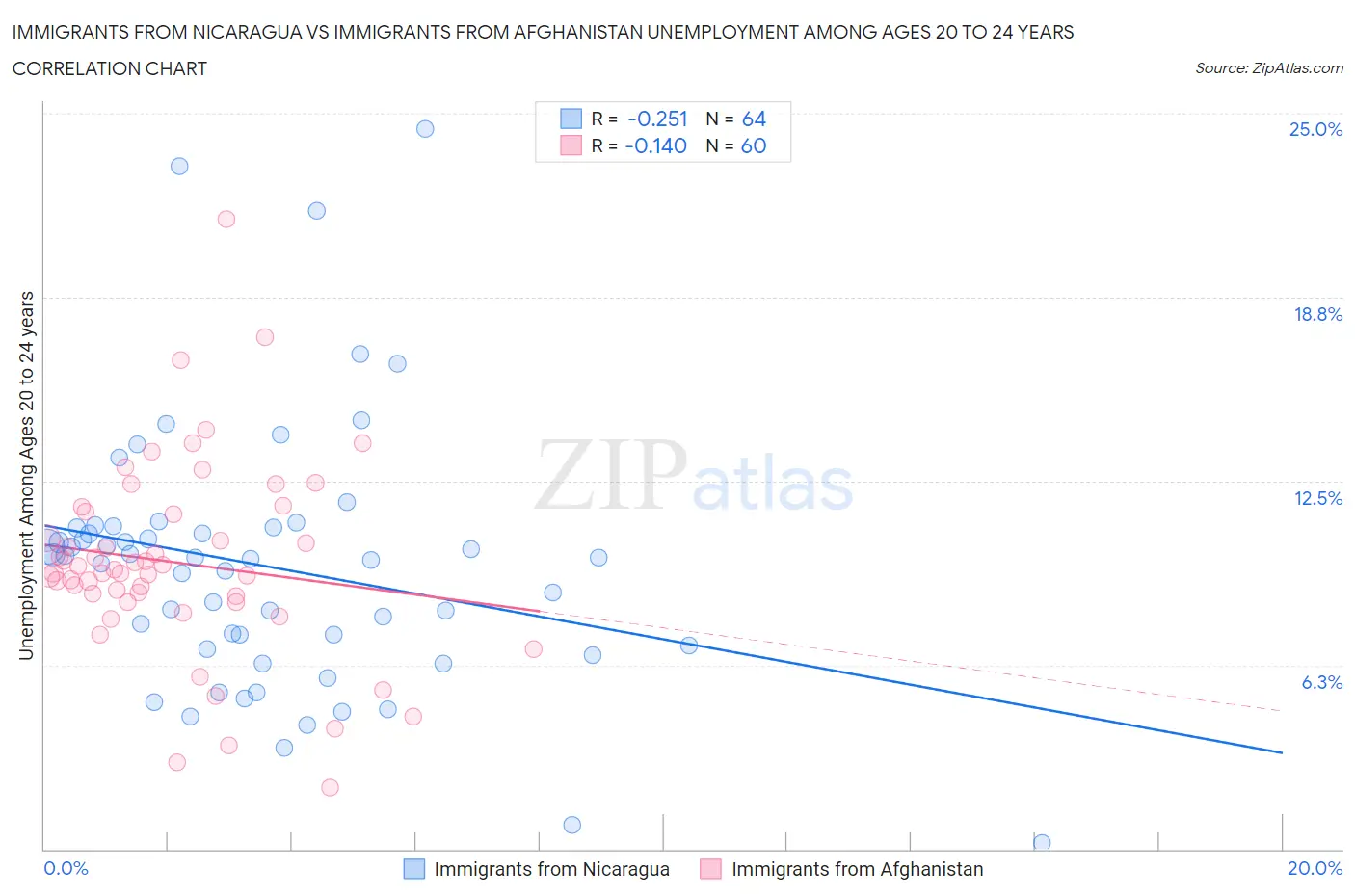 Immigrants from Nicaragua vs Immigrants from Afghanistan Unemployment Among Ages 20 to 24 years
