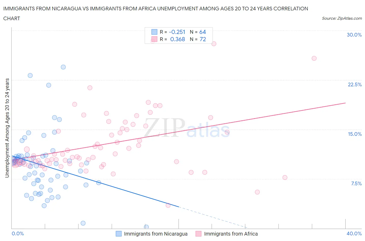 Immigrants from Nicaragua vs Immigrants from Africa Unemployment Among Ages 20 to 24 years