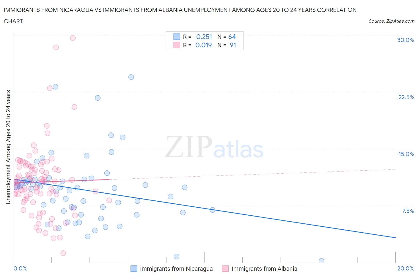Immigrants from Nicaragua vs Immigrants from Albania Unemployment Among Ages 20 to 24 years