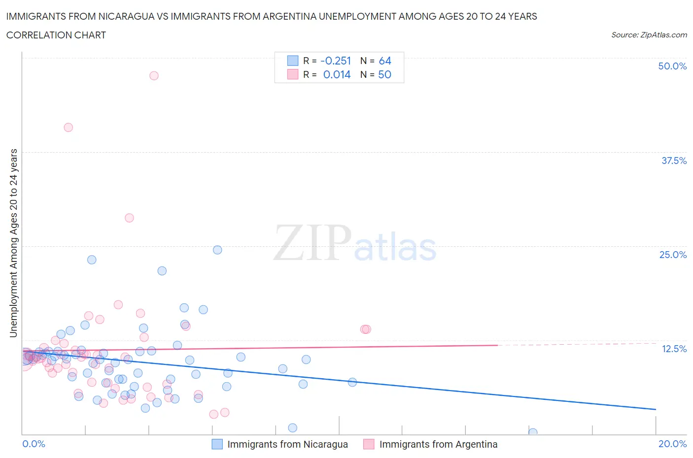 Immigrants from Nicaragua vs Immigrants from Argentina Unemployment Among Ages 20 to 24 years