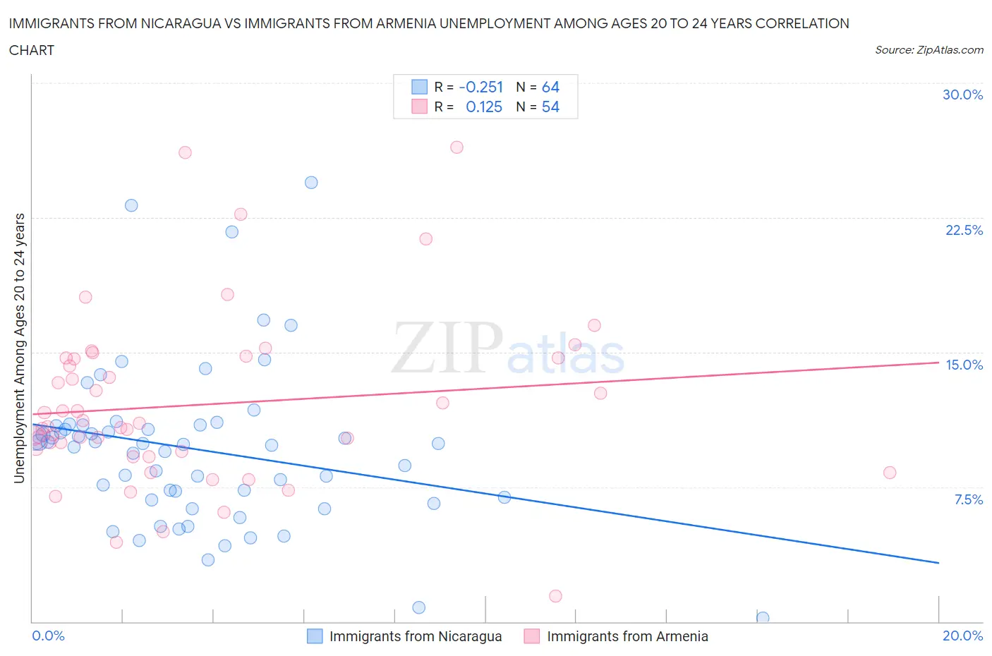 Immigrants from Nicaragua vs Immigrants from Armenia Unemployment Among Ages 20 to 24 years