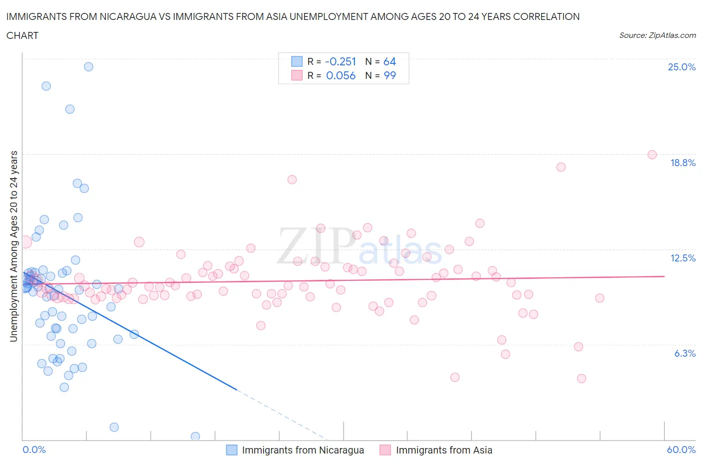 Immigrants from Nicaragua vs Immigrants from Asia Unemployment Among Ages 20 to 24 years