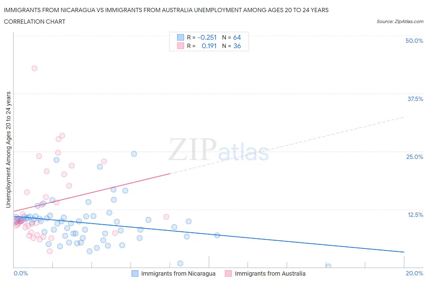 Immigrants from Nicaragua vs Immigrants from Australia Unemployment Among Ages 20 to 24 years