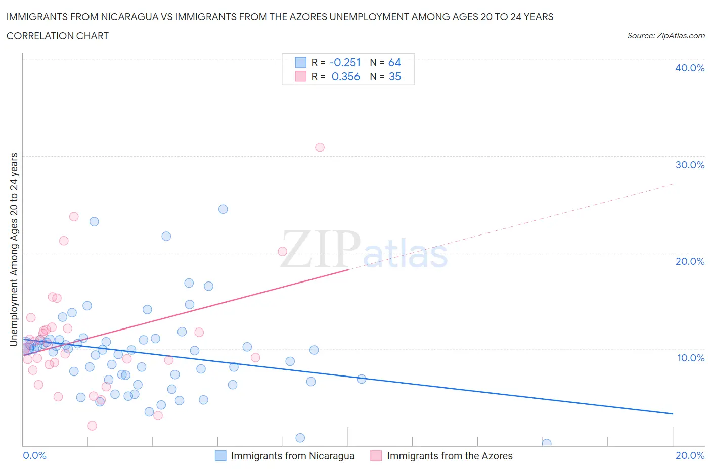 Immigrants from Nicaragua vs Immigrants from the Azores Unemployment Among Ages 20 to 24 years