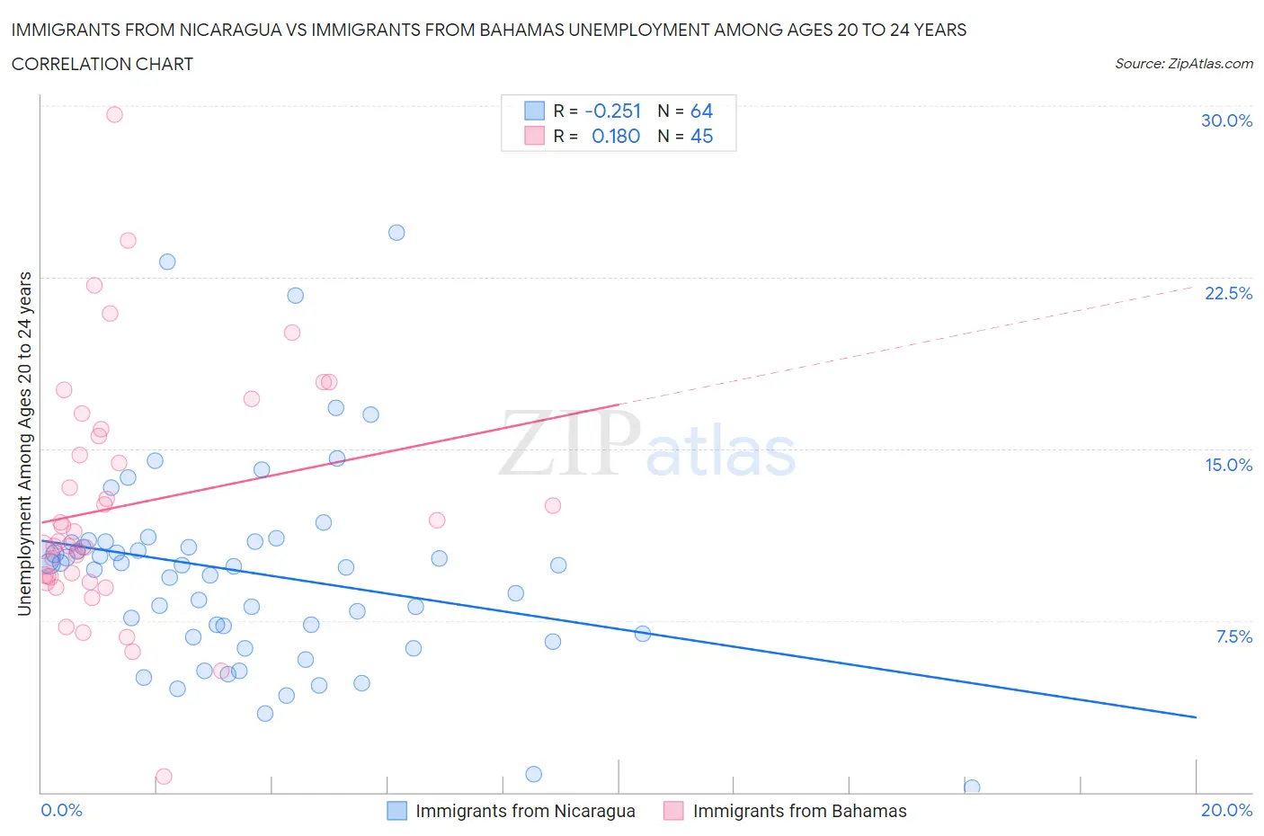 Immigrants from Nicaragua vs Immigrants from Bahamas Unemployment Among Ages 20 to 24 years