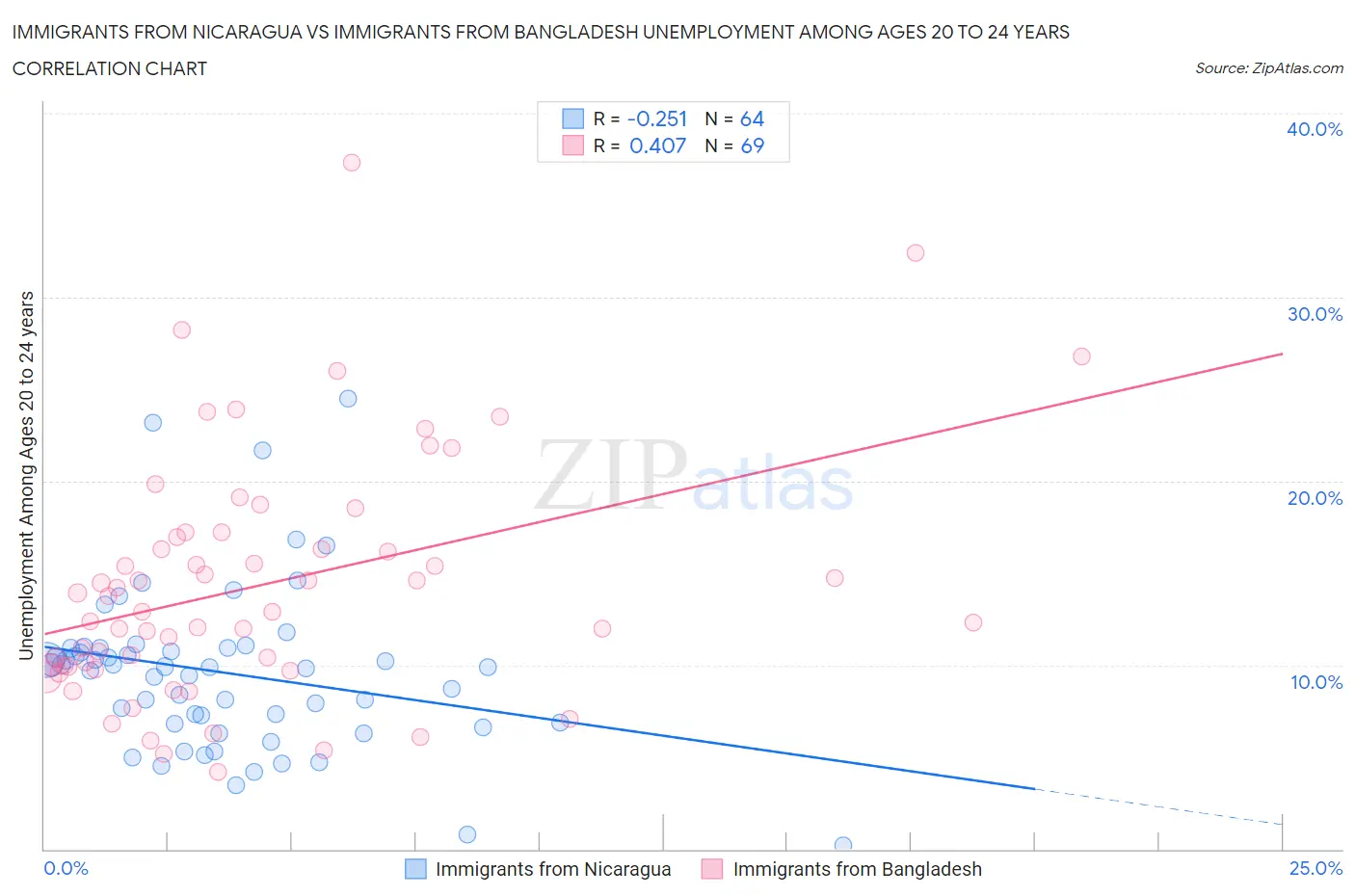 Immigrants from Nicaragua vs Immigrants from Bangladesh Unemployment Among Ages 20 to 24 years