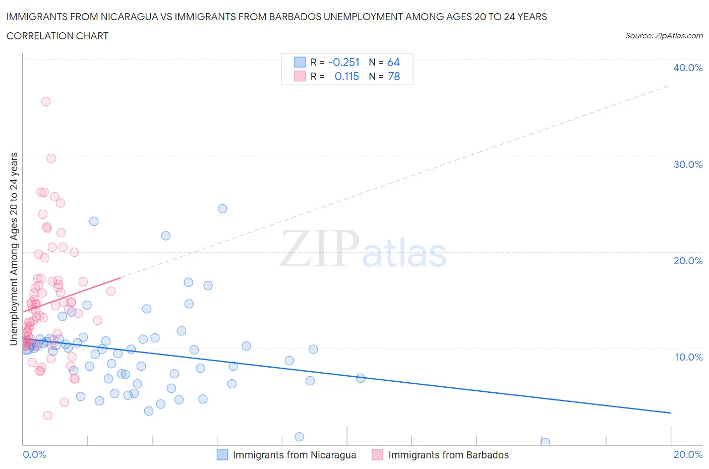 Immigrants from Nicaragua vs Immigrants from Barbados Unemployment Among Ages 20 to 24 years