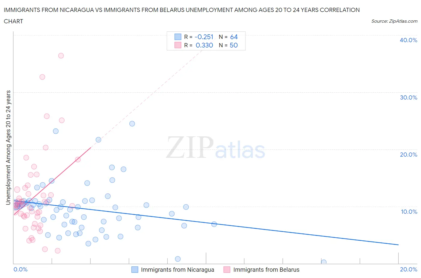 Immigrants from Nicaragua vs Immigrants from Belarus Unemployment Among Ages 20 to 24 years