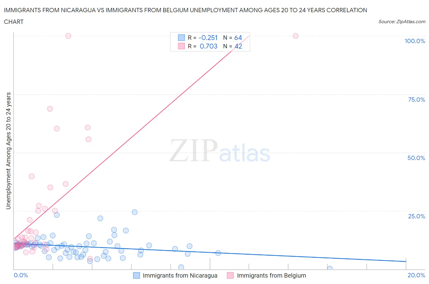 Immigrants from Nicaragua vs Immigrants from Belgium Unemployment Among Ages 20 to 24 years