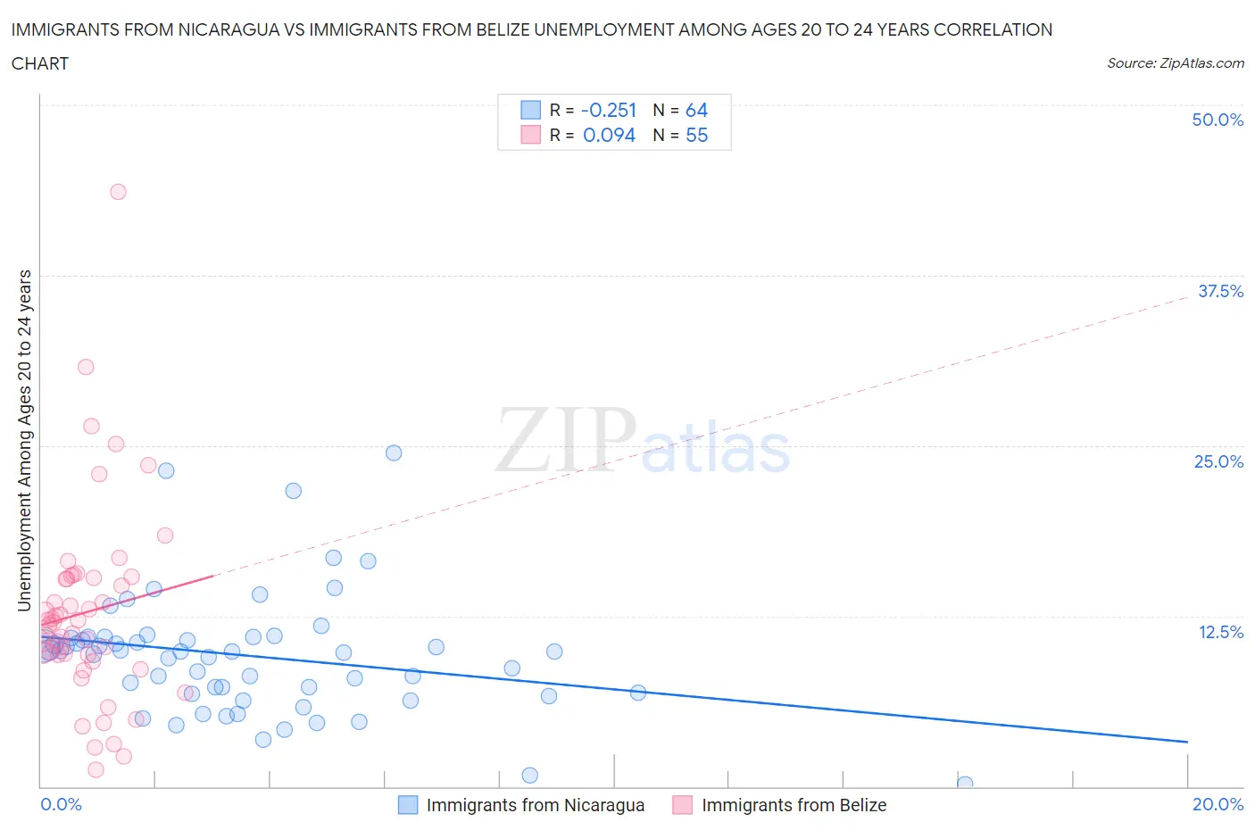 Immigrants from Nicaragua vs Immigrants from Belize Unemployment Among Ages 20 to 24 years