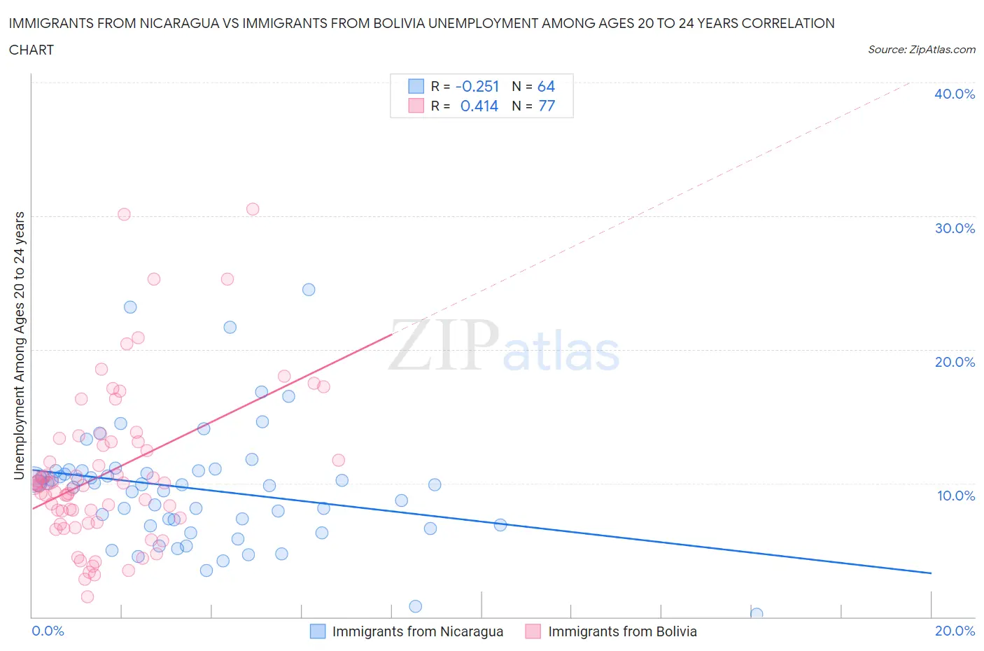 Immigrants from Nicaragua vs Immigrants from Bolivia Unemployment Among Ages 20 to 24 years