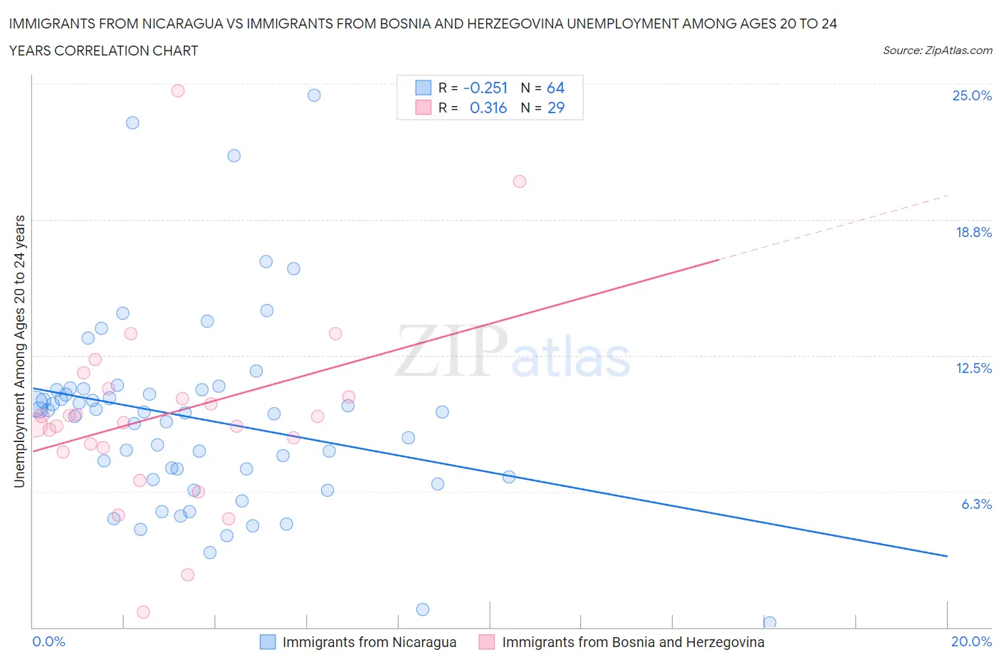 Immigrants from Nicaragua vs Immigrants from Bosnia and Herzegovina Unemployment Among Ages 20 to 24 years