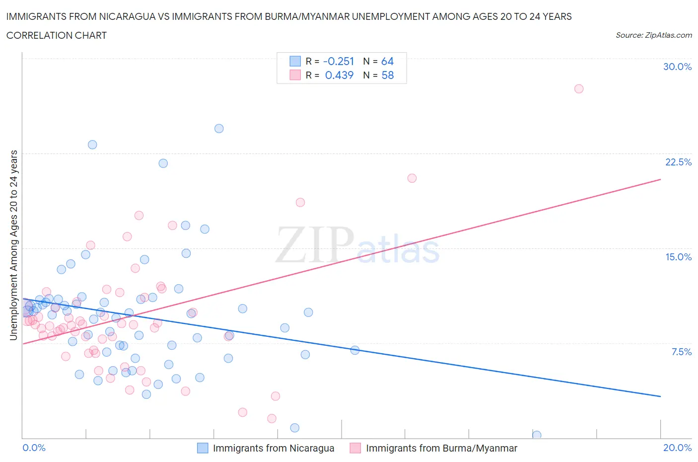 Immigrants from Nicaragua vs Immigrants from Burma/Myanmar Unemployment Among Ages 20 to 24 years