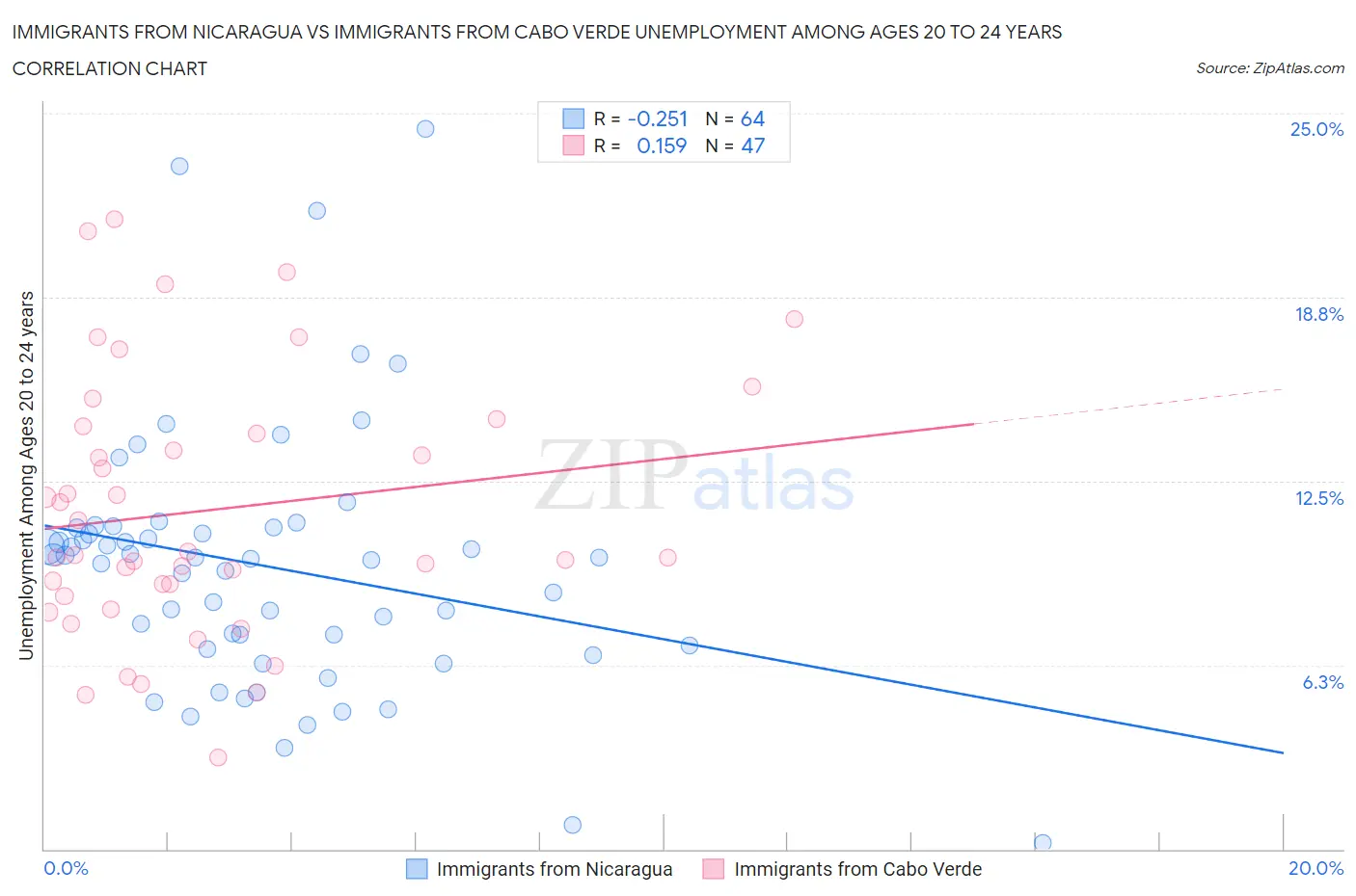 Immigrants from Nicaragua vs Immigrants from Cabo Verde Unemployment Among Ages 20 to 24 years