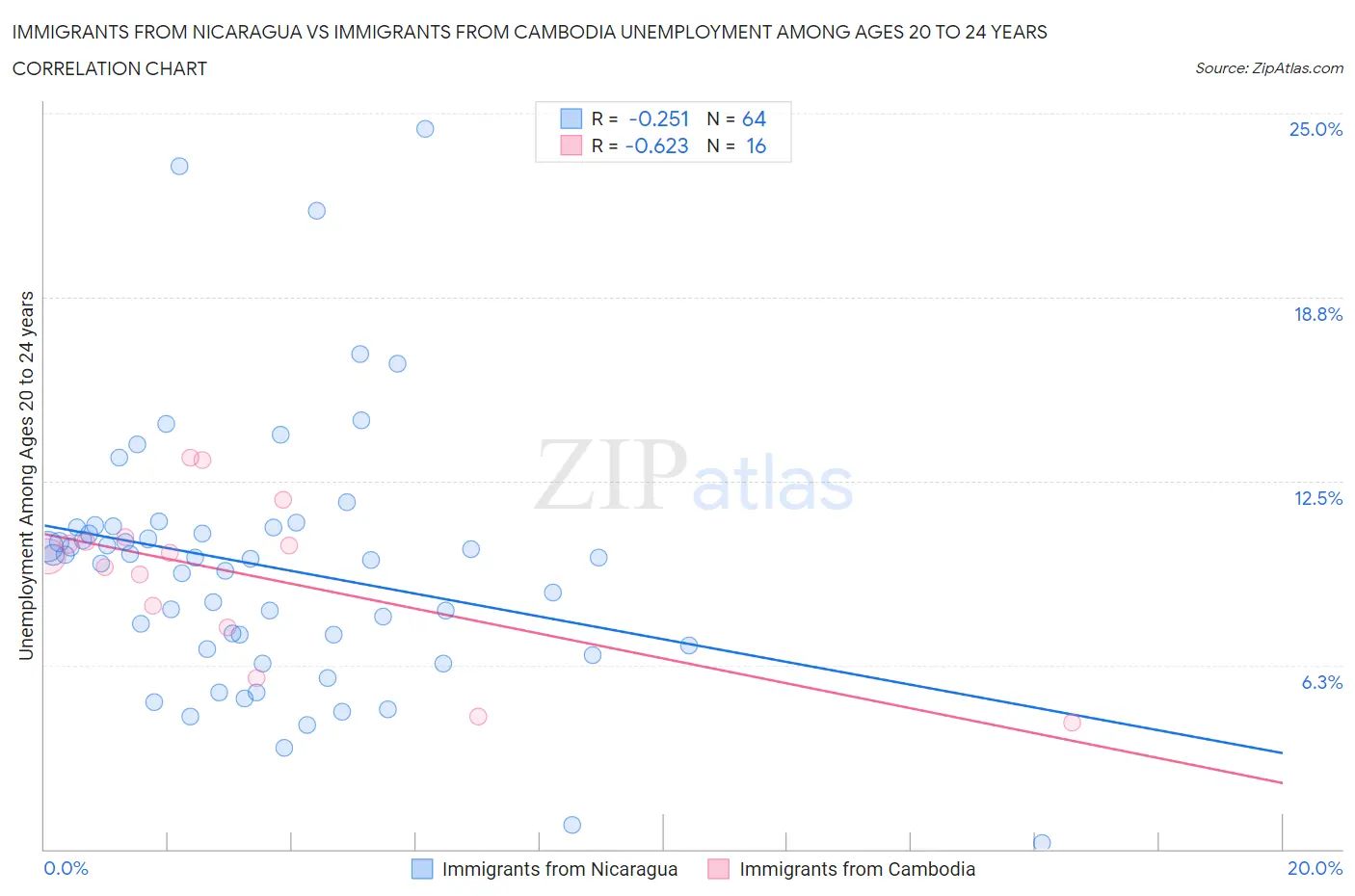 Immigrants from Nicaragua vs Immigrants from Cambodia Unemployment Among Ages 20 to 24 years