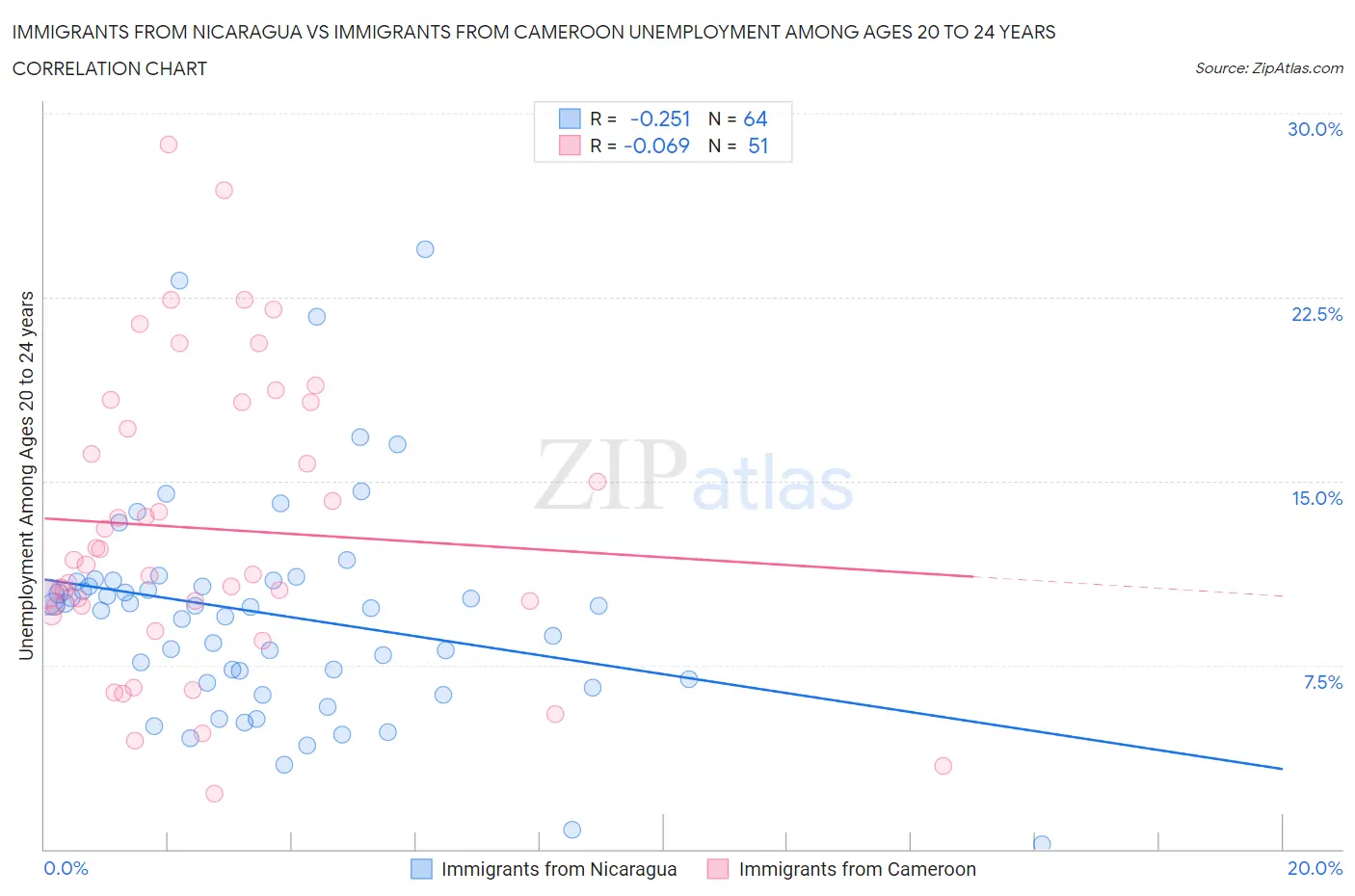 Immigrants from Nicaragua vs Immigrants from Cameroon Unemployment Among Ages 20 to 24 years