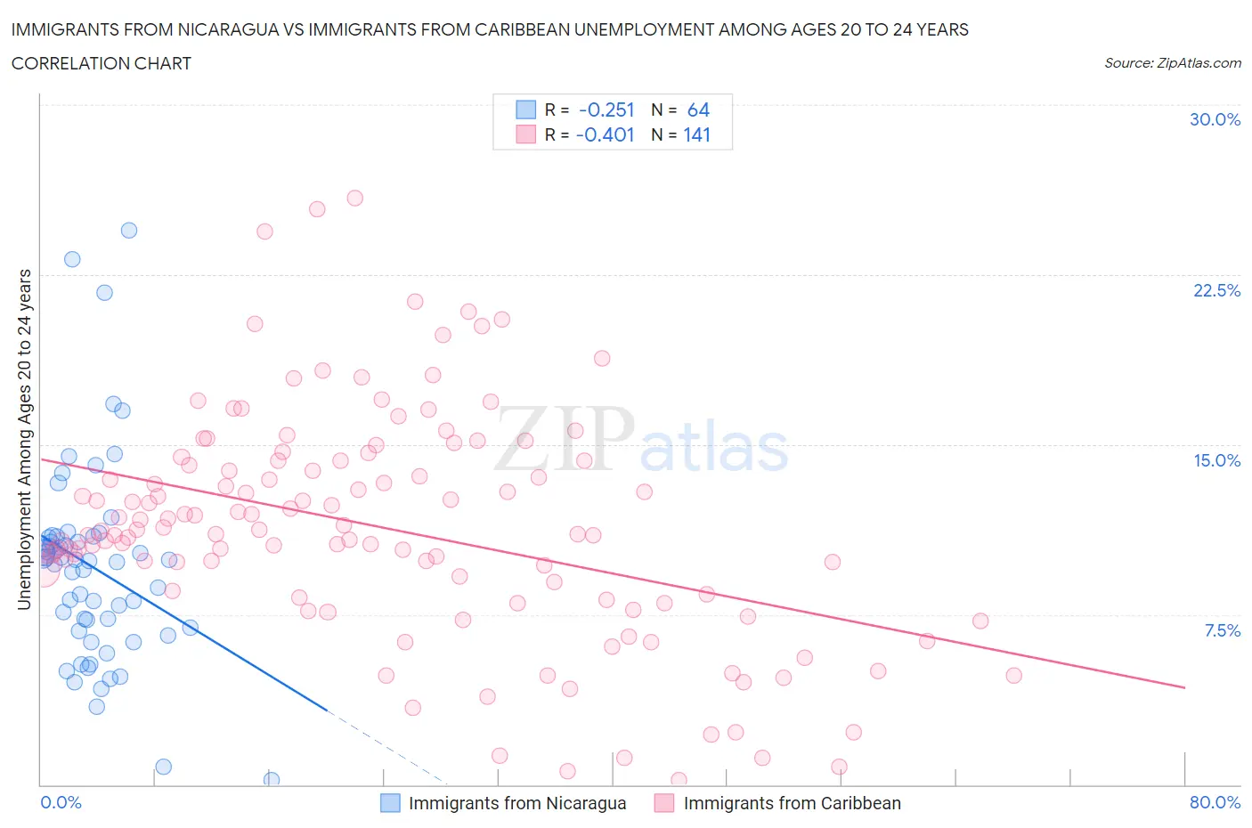 Immigrants from Nicaragua vs Immigrants from Caribbean Unemployment Among Ages 20 to 24 years