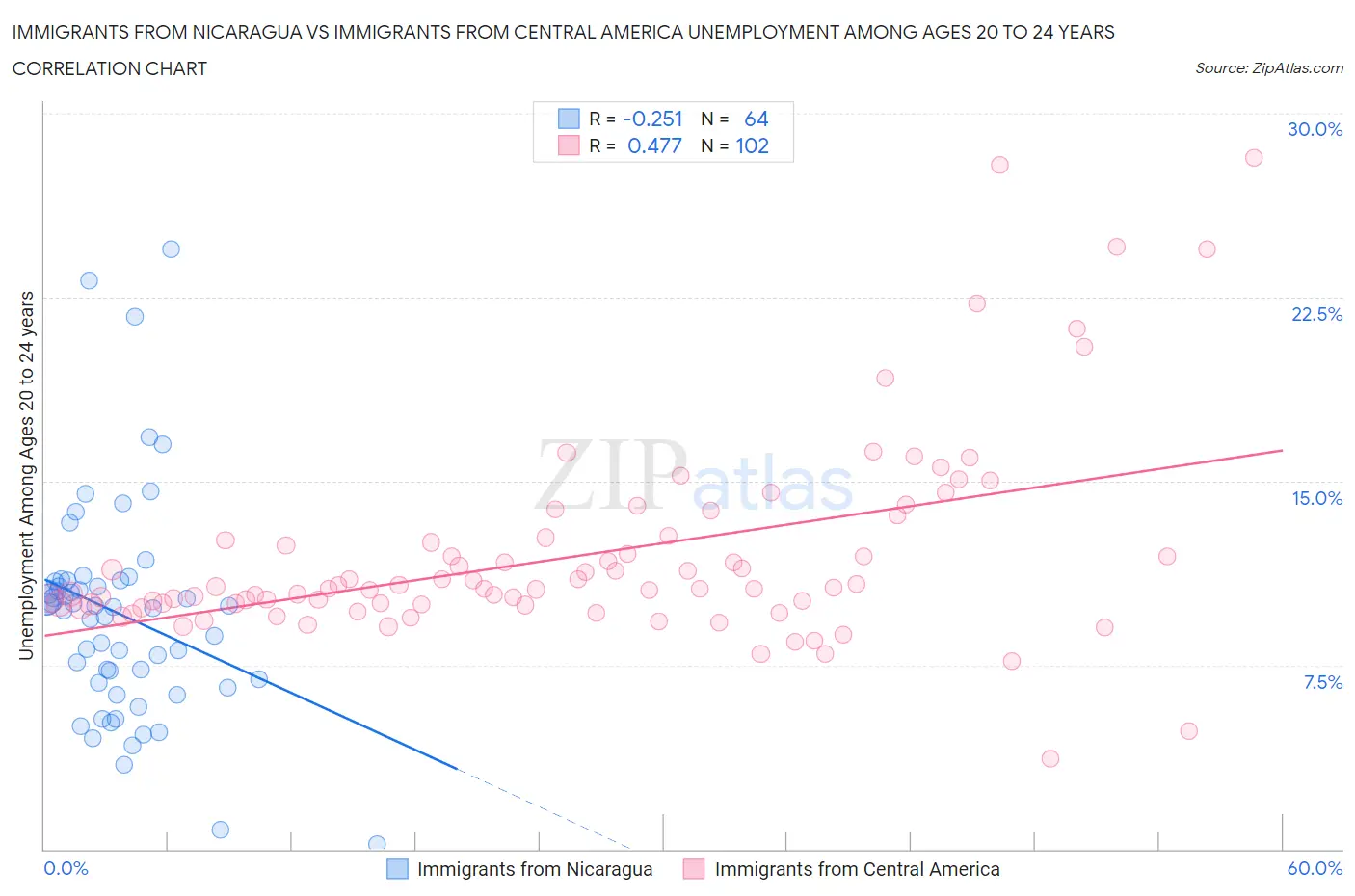 Immigrants from Nicaragua vs Immigrants from Central America Unemployment Among Ages 20 to 24 years