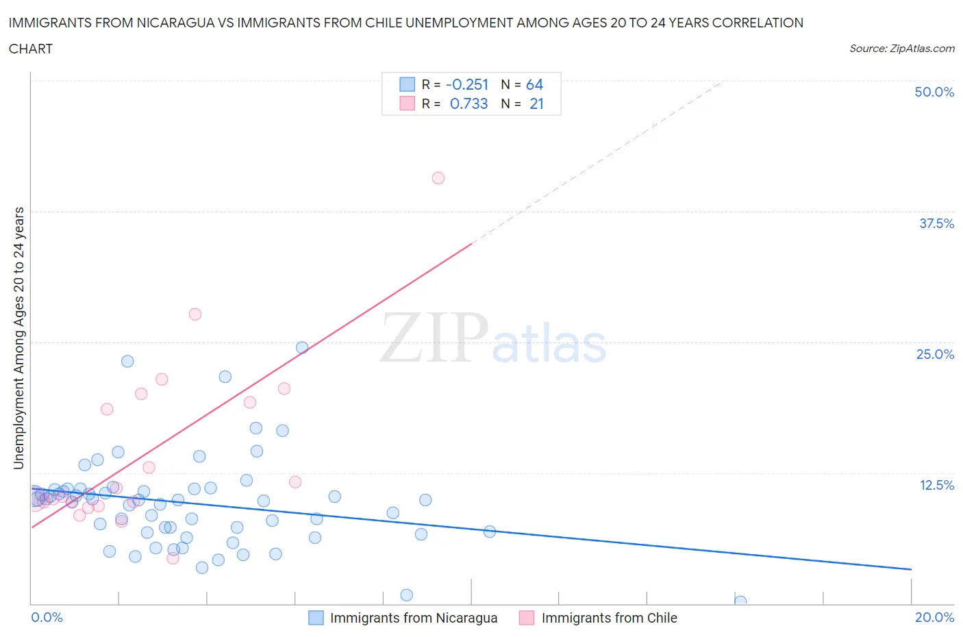 Immigrants from Nicaragua vs Immigrants from Chile Unemployment Among Ages 20 to 24 years