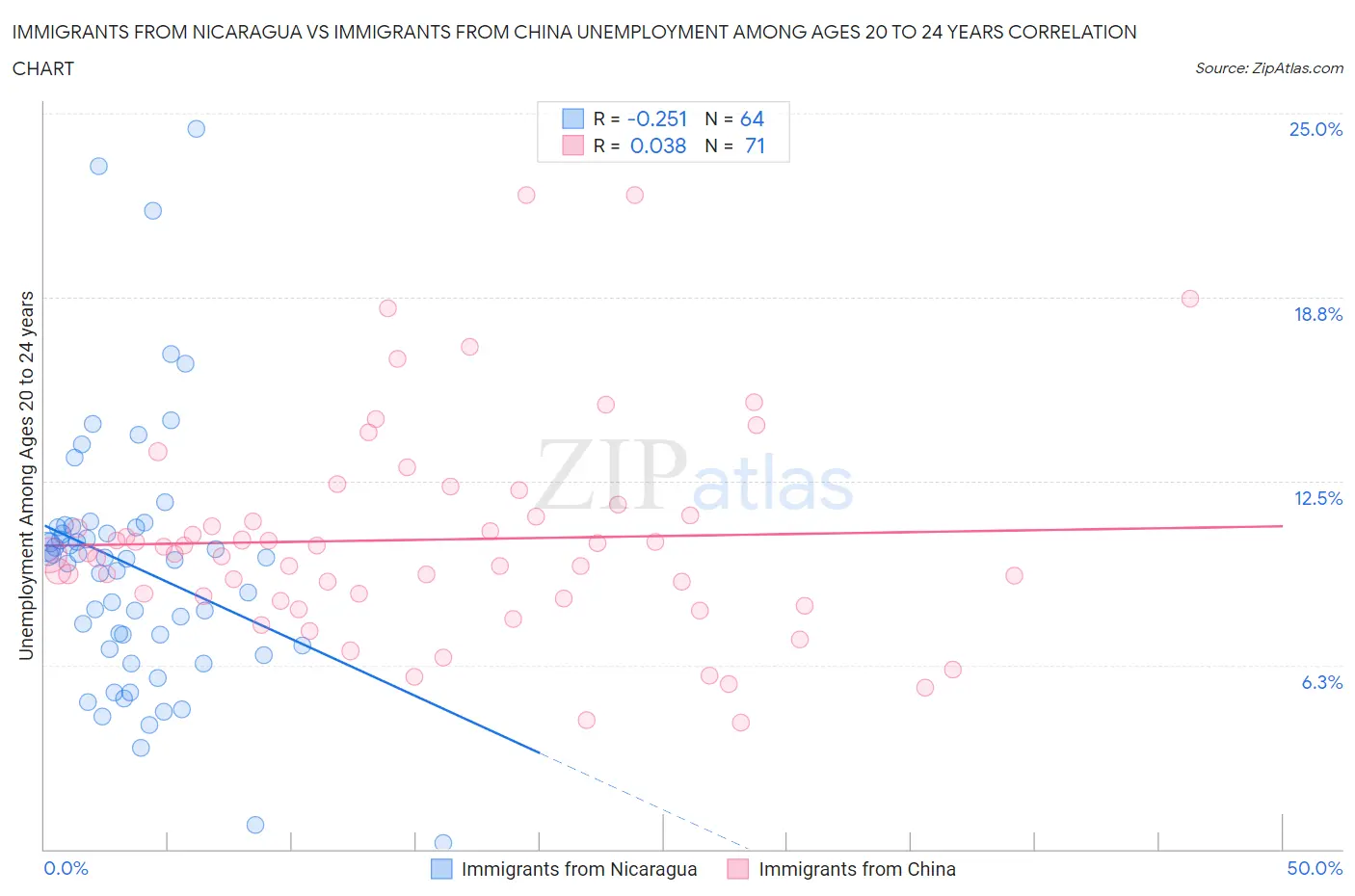 Immigrants from Nicaragua vs Immigrants from China Unemployment Among Ages 20 to 24 years