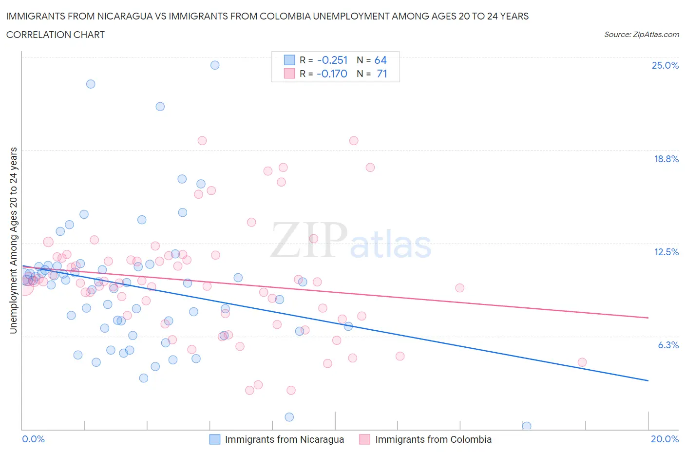 Immigrants from Nicaragua vs Immigrants from Colombia Unemployment Among Ages 20 to 24 years