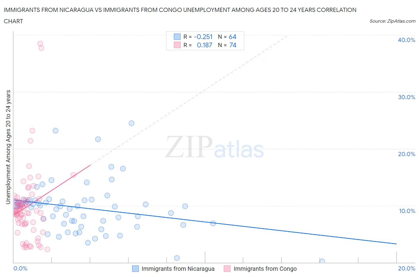 Immigrants from Nicaragua vs Immigrants from Congo Unemployment Among Ages 20 to 24 years