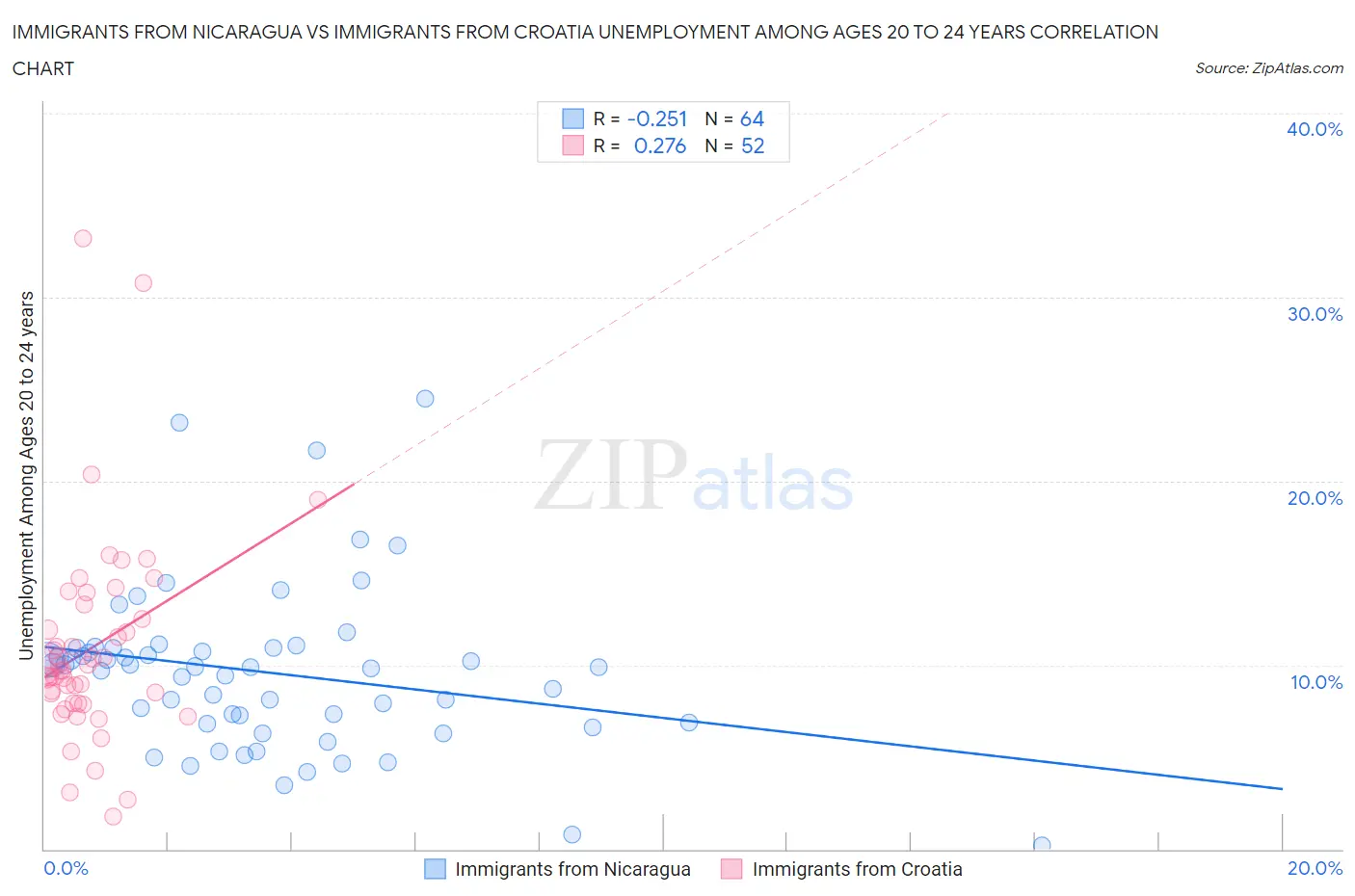 Immigrants from Nicaragua vs Immigrants from Croatia Unemployment Among Ages 20 to 24 years