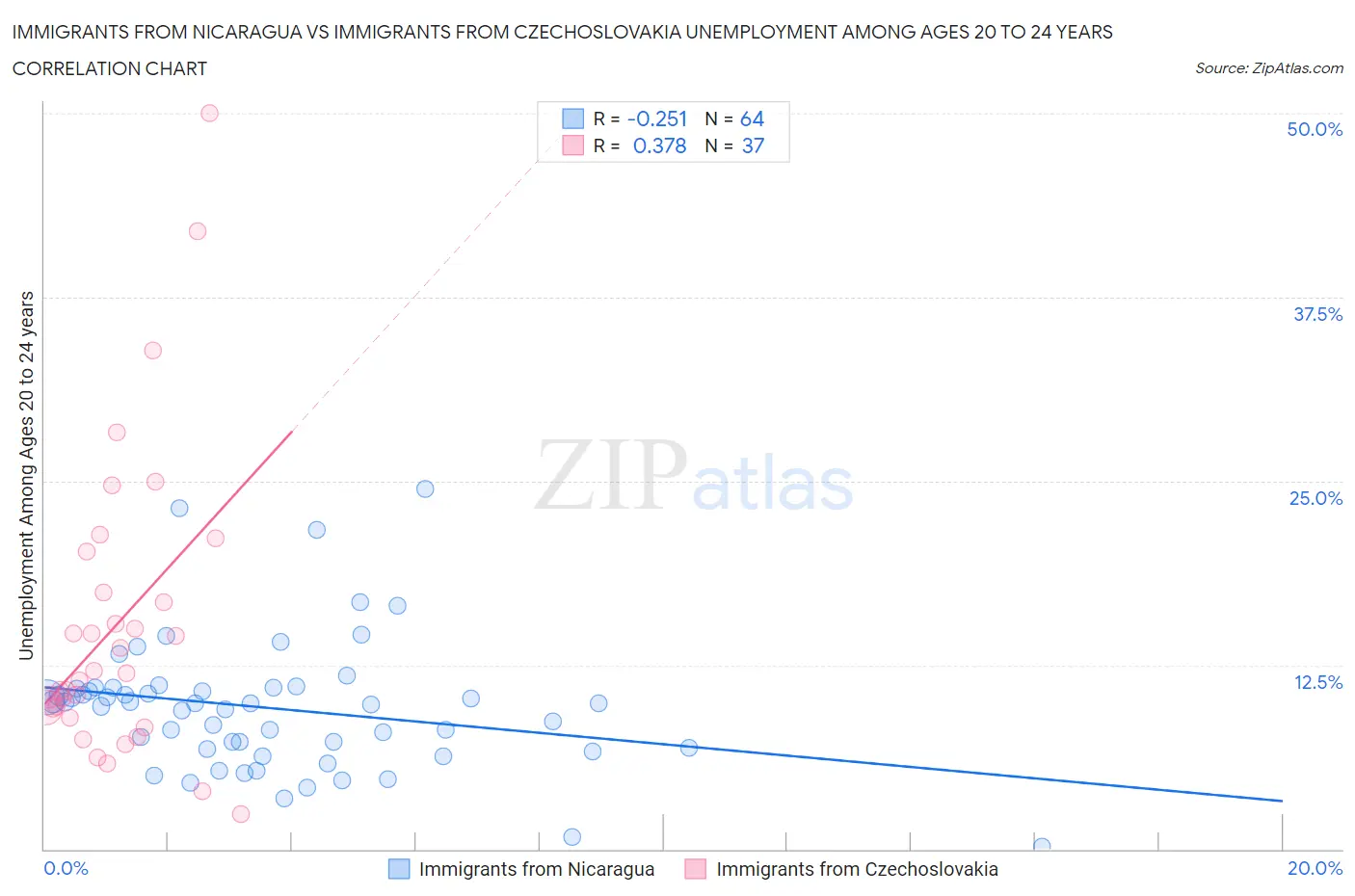 Immigrants from Nicaragua vs Immigrants from Czechoslovakia Unemployment Among Ages 20 to 24 years