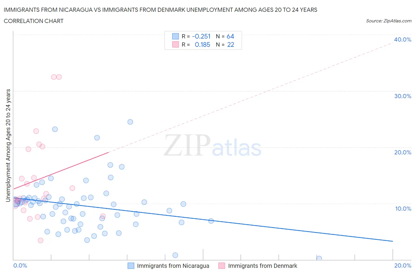 Immigrants from Nicaragua vs Immigrants from Denmark Unemployment Among Ages 20 to 24 years