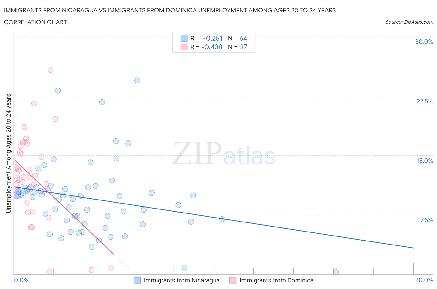 Immigrants from Nicaragua vs Immigrants from Dominica Unemployment Among Ages 20 to 24 years