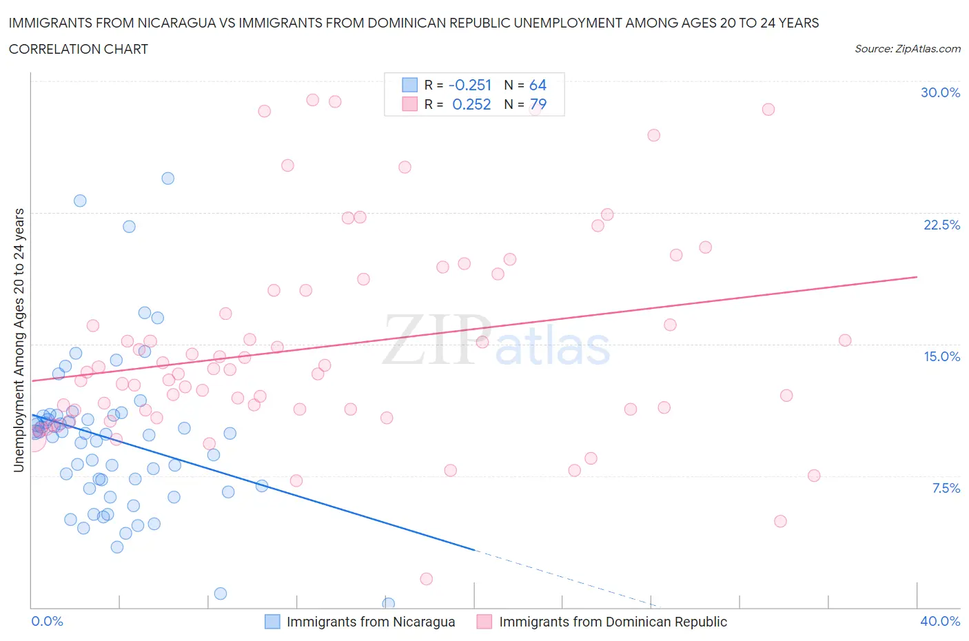 Immigrants from Nicaragua vs Immigrants from Dominican Republic Unemployment Among Ages 20 to 24 years