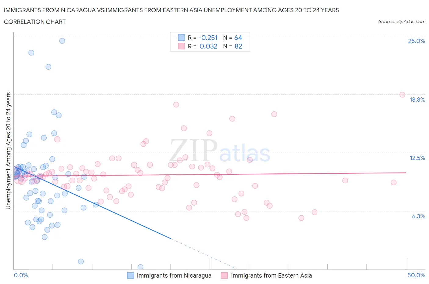 Immigrants from Nicaragua vs Immigrants from Eastern Asia Unemployment Among Ages 20 to 24 years