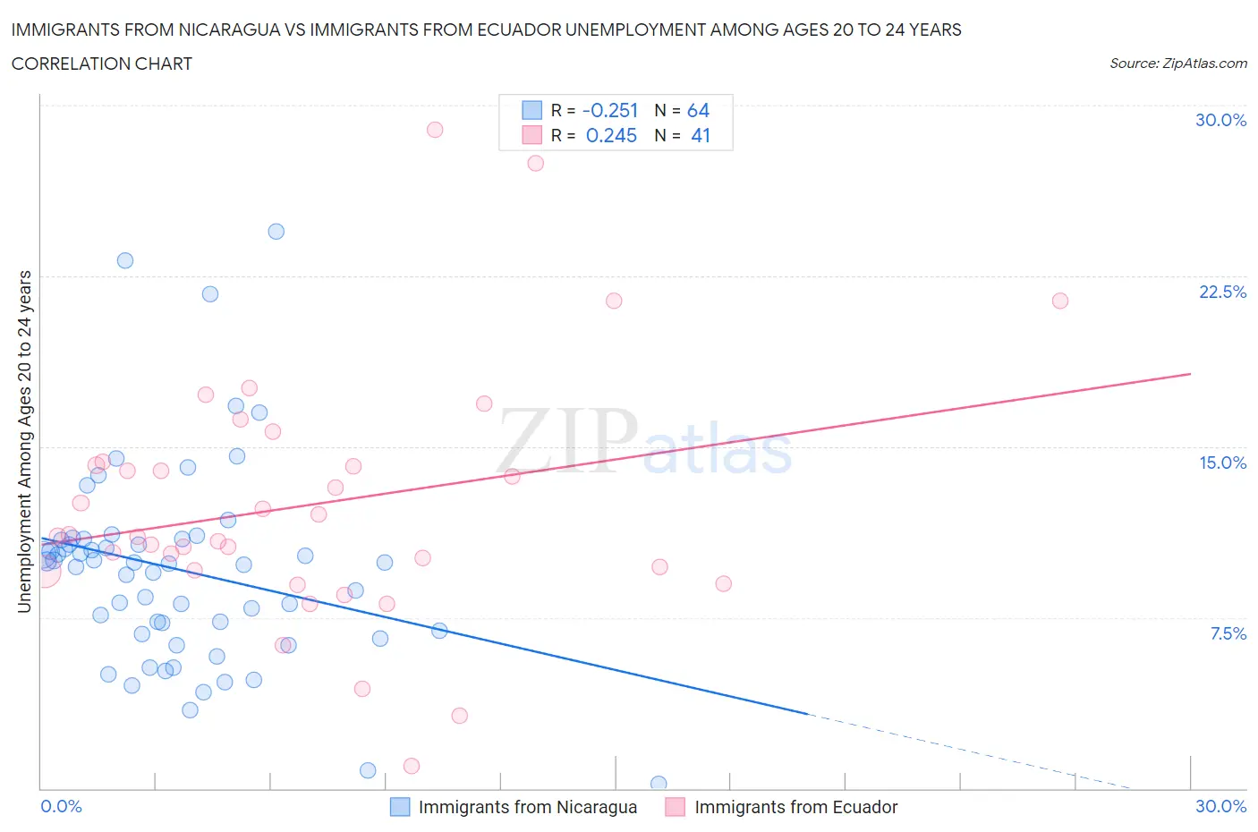Immigrants from Nicaragua vs Immigrants from Ecuador Unemployment Among Ages 20 to 24 years
