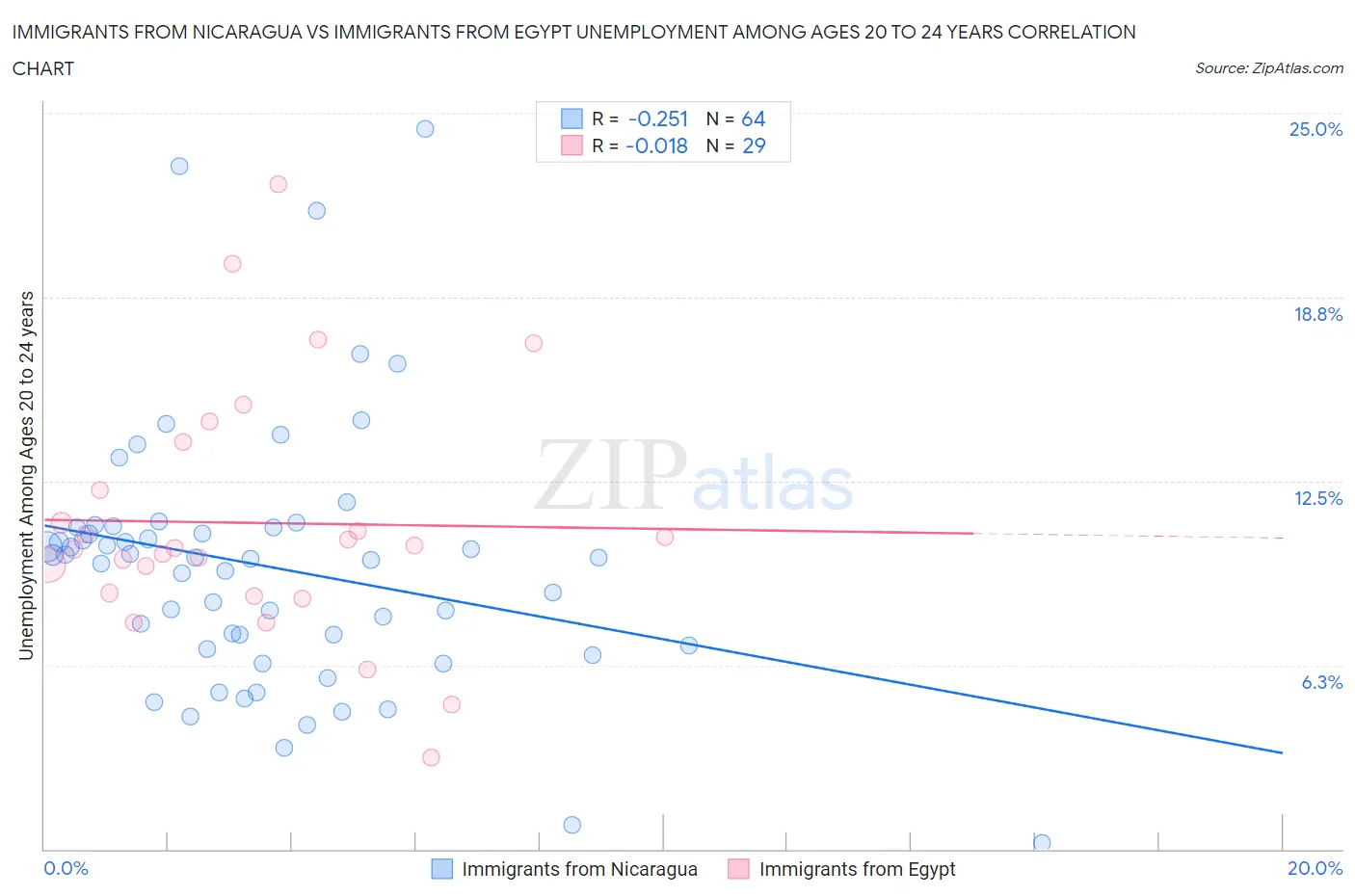 Immigrants from Nicaragua vs Immigrants from Egypt Unemployment Among Ages 20 to 24 years