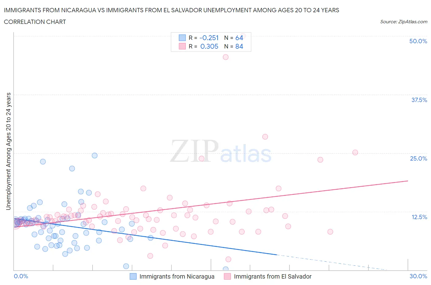 Immigrants from Nicaragua vs Immigrants from El Salvador Unemployment Among Ages 20 to 24 years