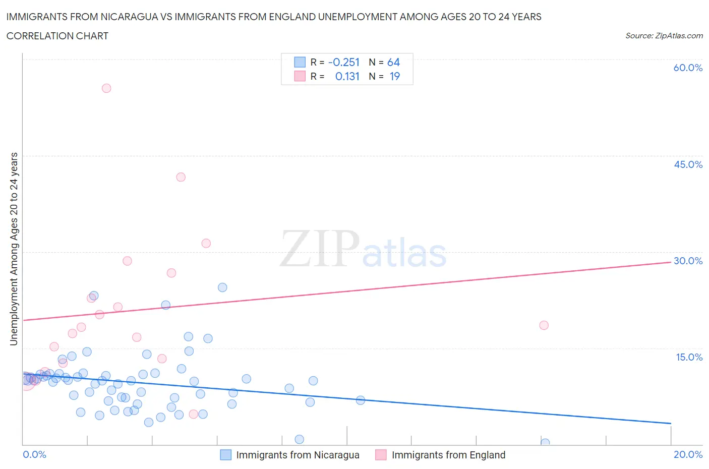 Immigrants from Nicaragua vs Immigrants from England Unemployment Among Ages 20 to 24 years