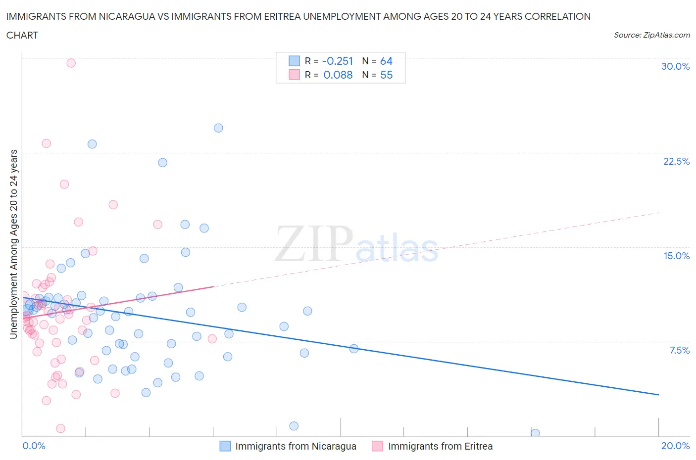 Immigrants from Nicaragua vs Immigrants from Eritrea Unemployment Among Ages 20 to 24 years