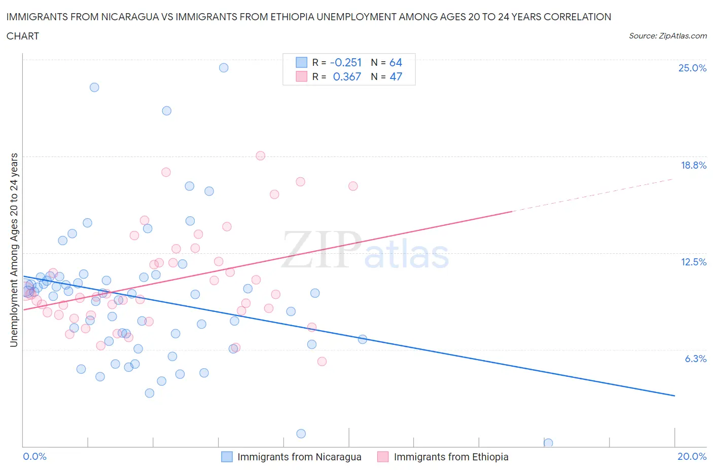 Immigrants from Nicaragua vs Immigrants from Ethiopia Unemployment Among Ages 20 to 24 years