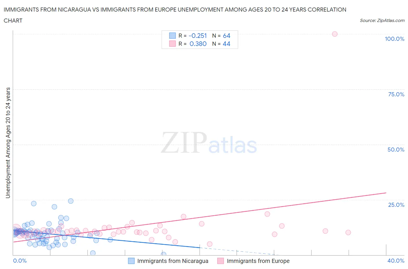 Immigrants from Nicaragua vs Immigrants from Europe Unemployment Among Ages 20 to 24 years