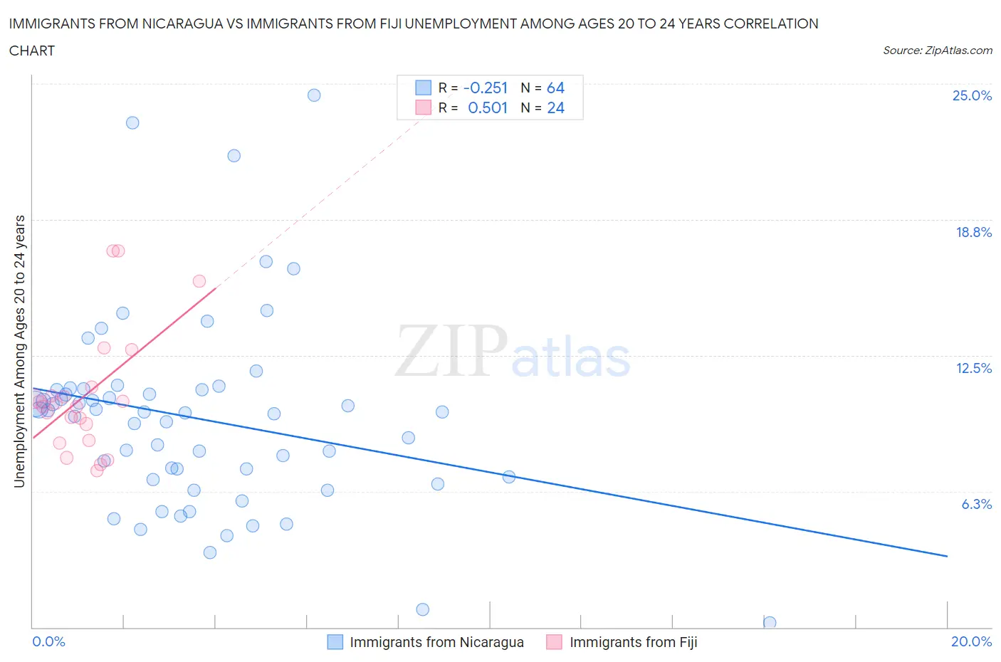 Immigrants from Nicaragua vs Immigrants from Fiji Unemployment Among Ages 20 to 24 years