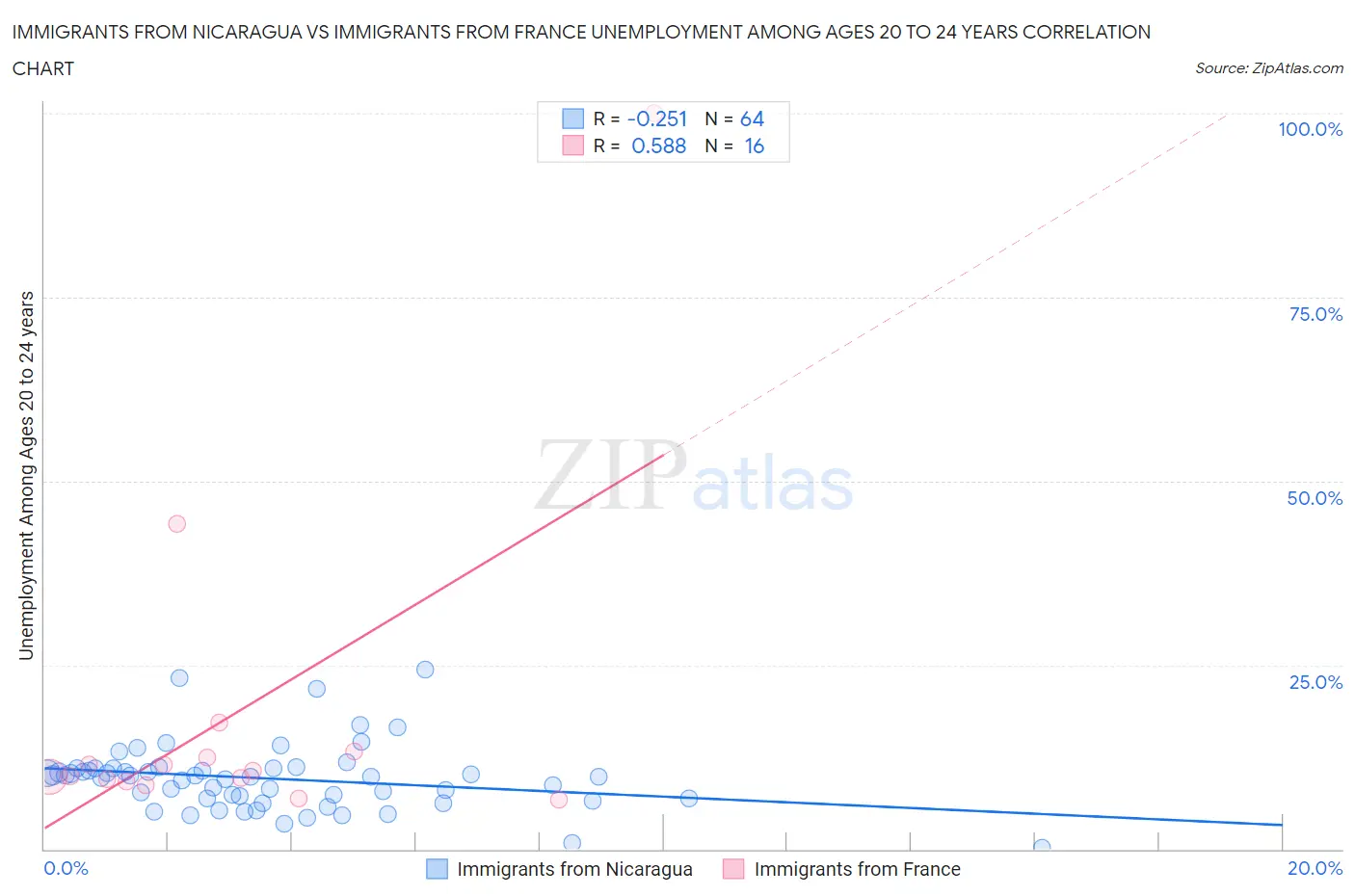 Immigrants from Nicaragua vs Immigrants from France Unemployment Among Ages 20 to 24 years