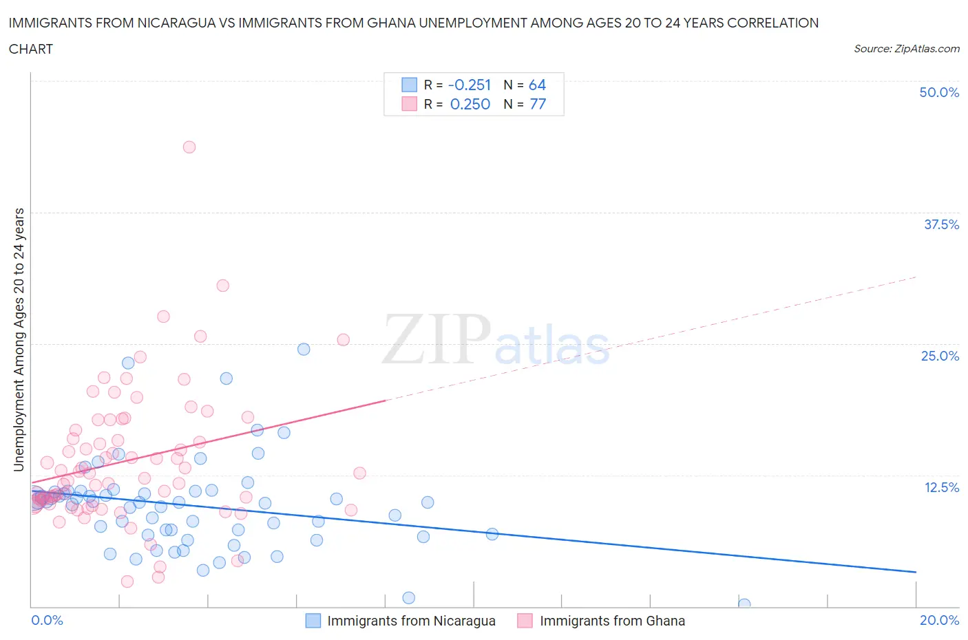 Immigrants from Nicaragua vs Immigrants from Ghana Unemployment Among Ages 20 to 24 years